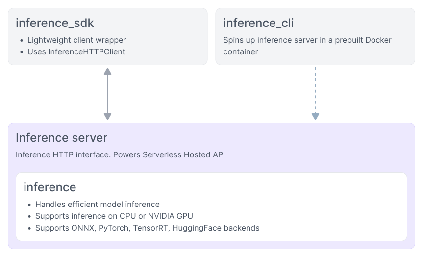Inference Architecture