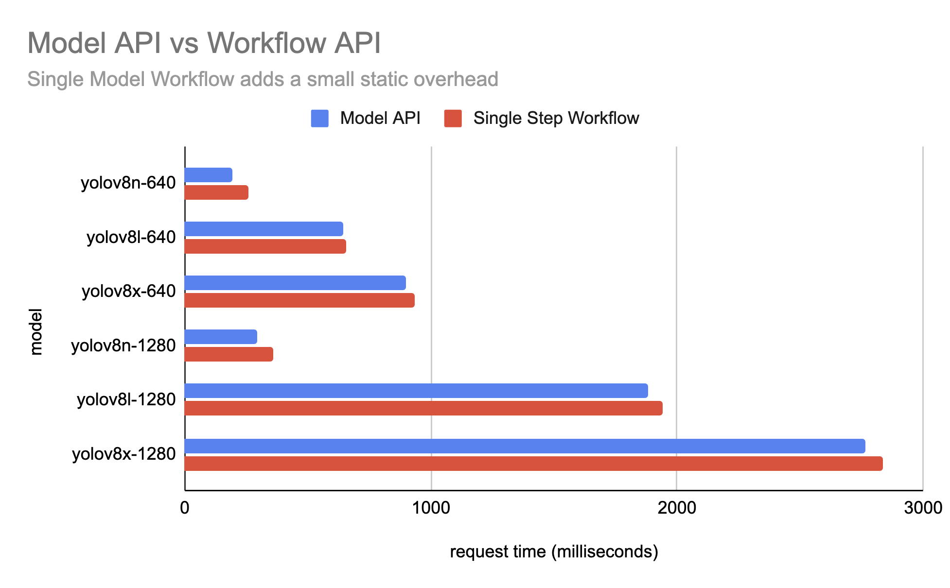 Serverless benchmark workflows